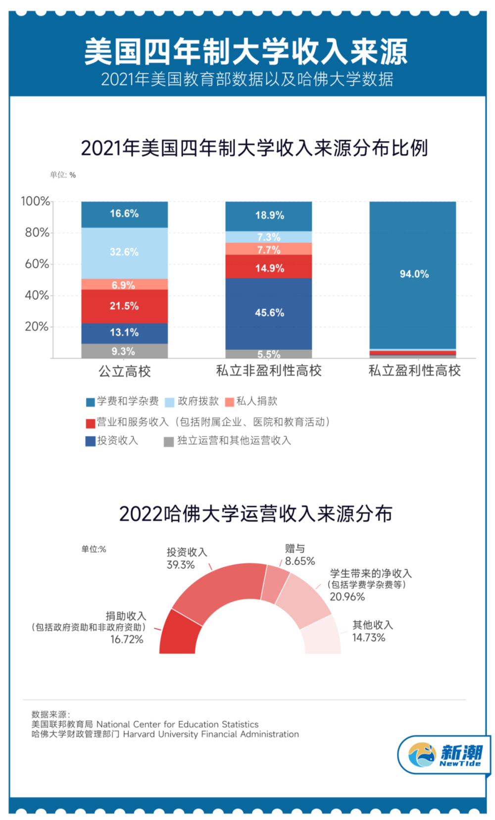 欧陆娱乐注册：为什么美国留学越来越贵了？