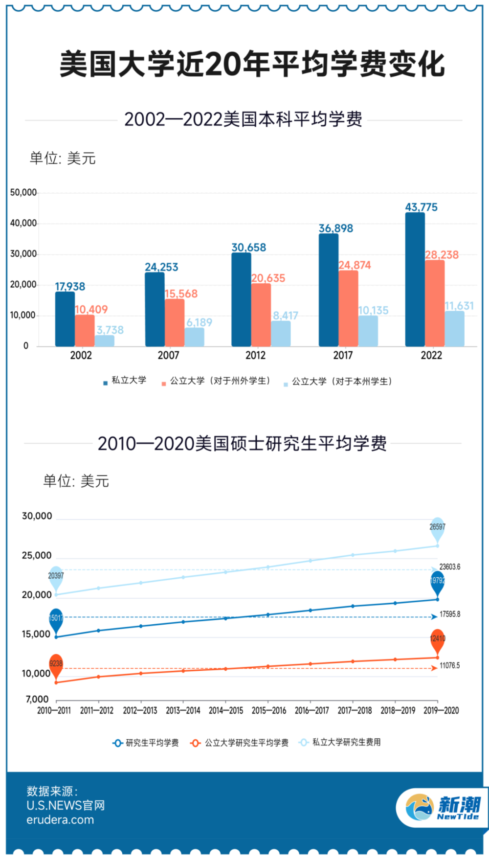 欧陆娱乐注册：为什么美国留学越来越贵了？